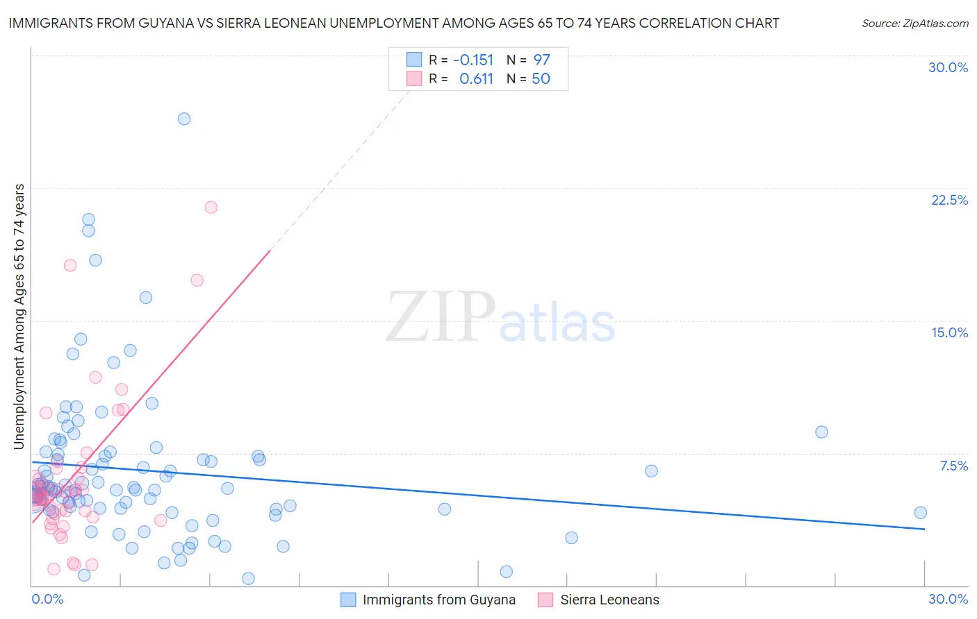 Immigrants from Guyana vs Sierra Leonean Unemployment Among Ages 65 to 74 years