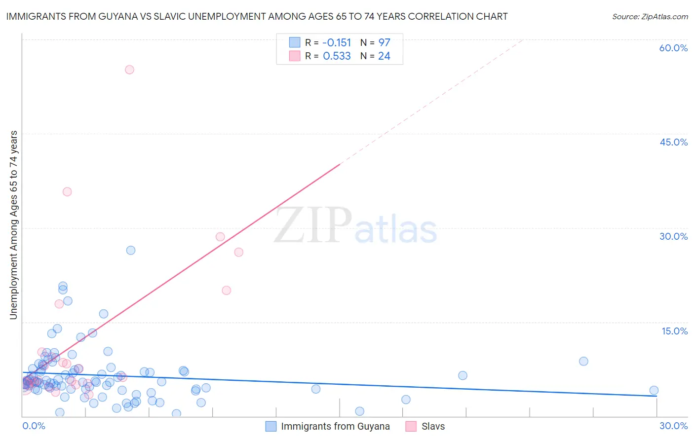 Immigrants from Guyana vs Slavic Unemployment Among Ages 65 to 74 years
