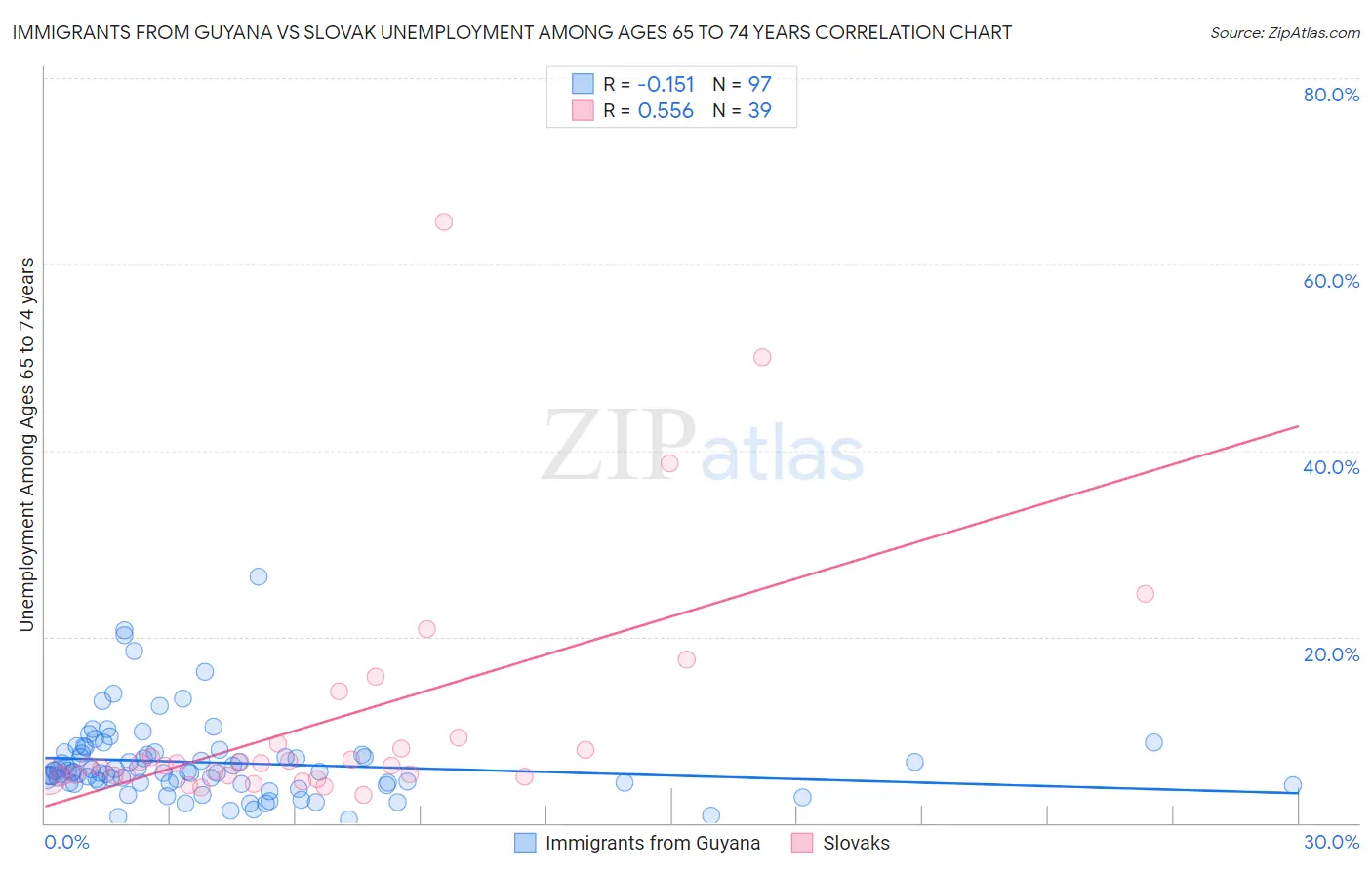 Immigrants from Guyana vs Slovak Unemployment Among Ages 65 to 74 years