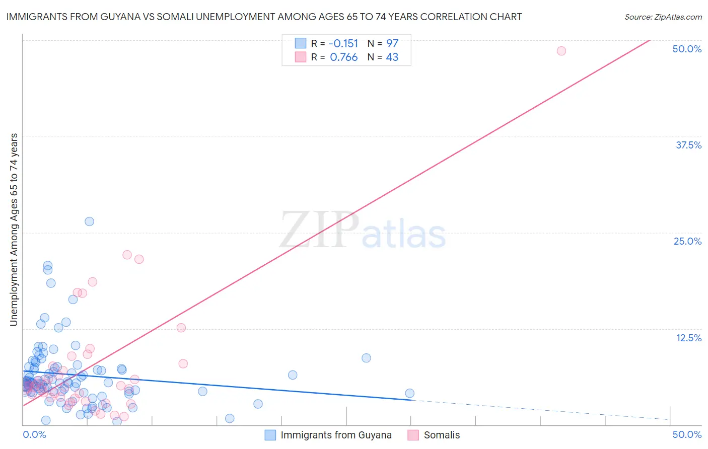Immigrants from Guyana vs Somali Unemployment Among Ages 65 to 74 years