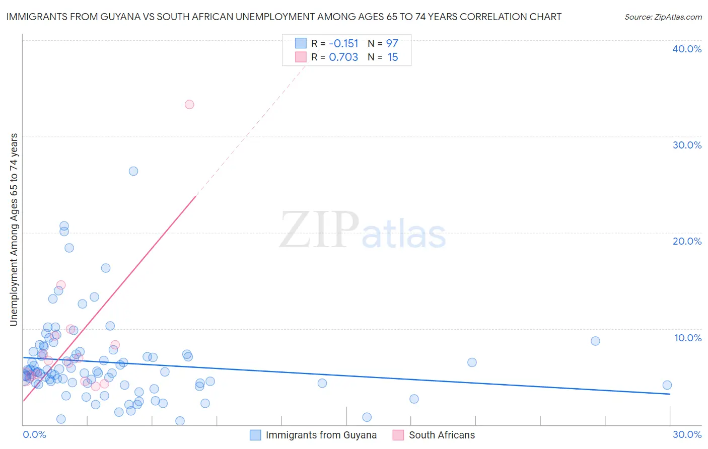 Immigrants from Guyana vs South African Unemployment Among Ages 65 to 74 years