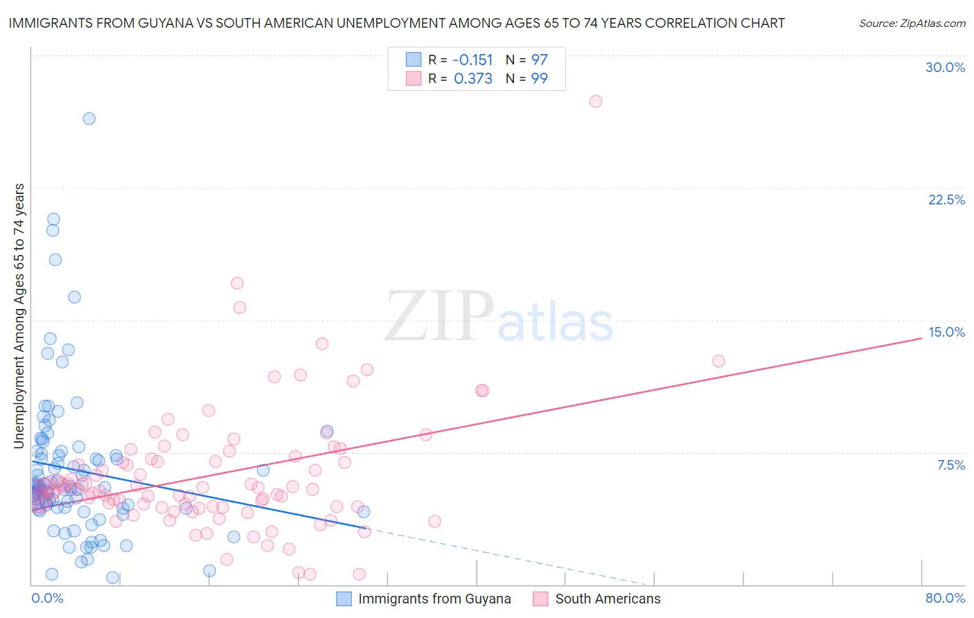 Immigrants from Guyana vs South American Unemployment Among Ages 65 to 74 years
