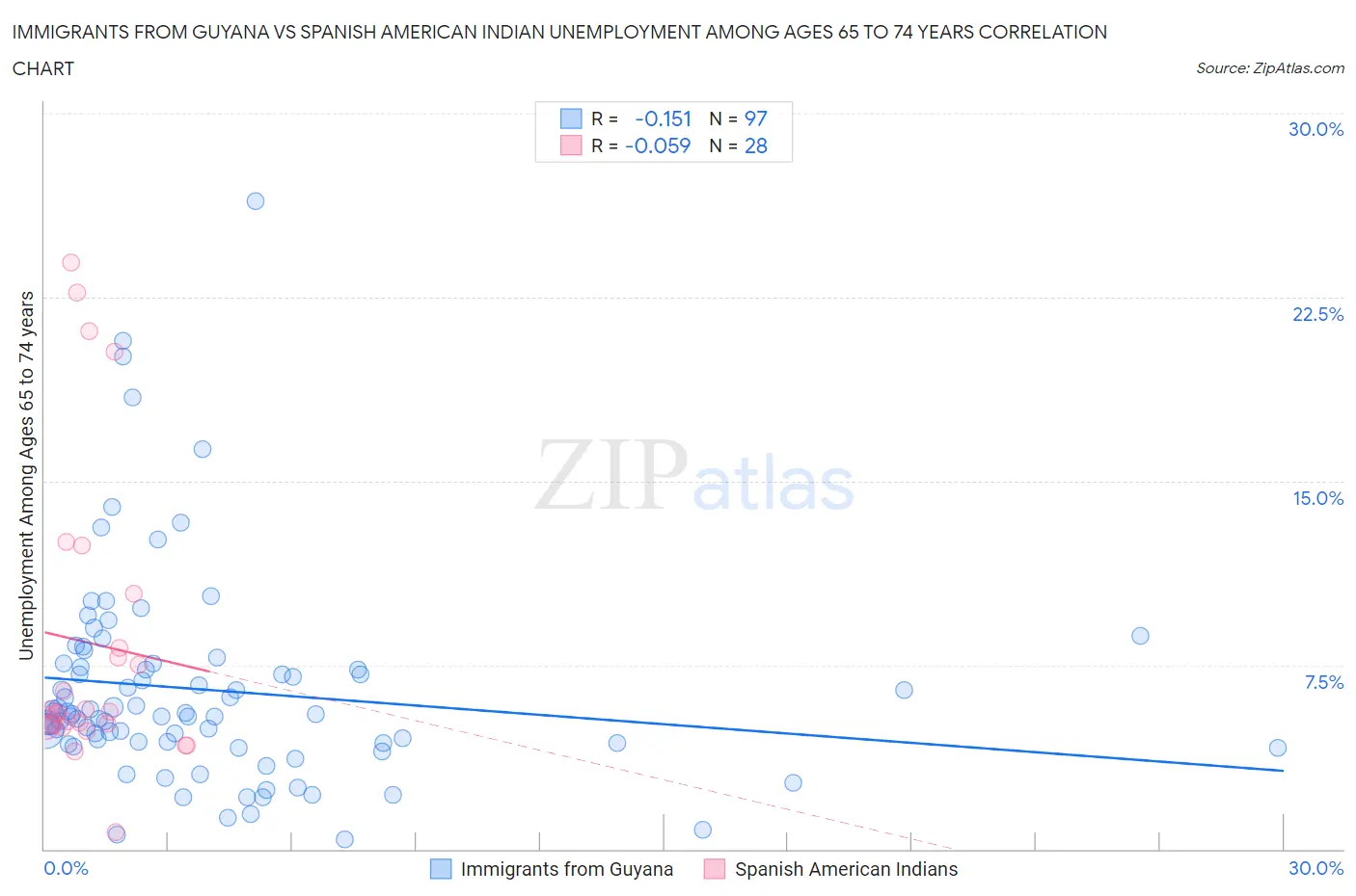 Immigrants from Guyana vs Spanish American Indian Unemployment Among Ages 65 to 74 years