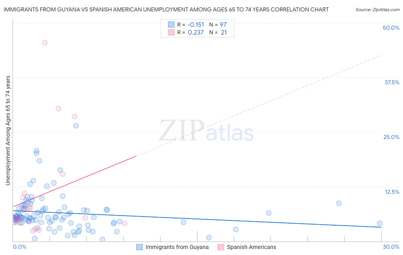 Immigrants from Guyana vs Spanish American Unemployment Among Ages 65 to 74 years