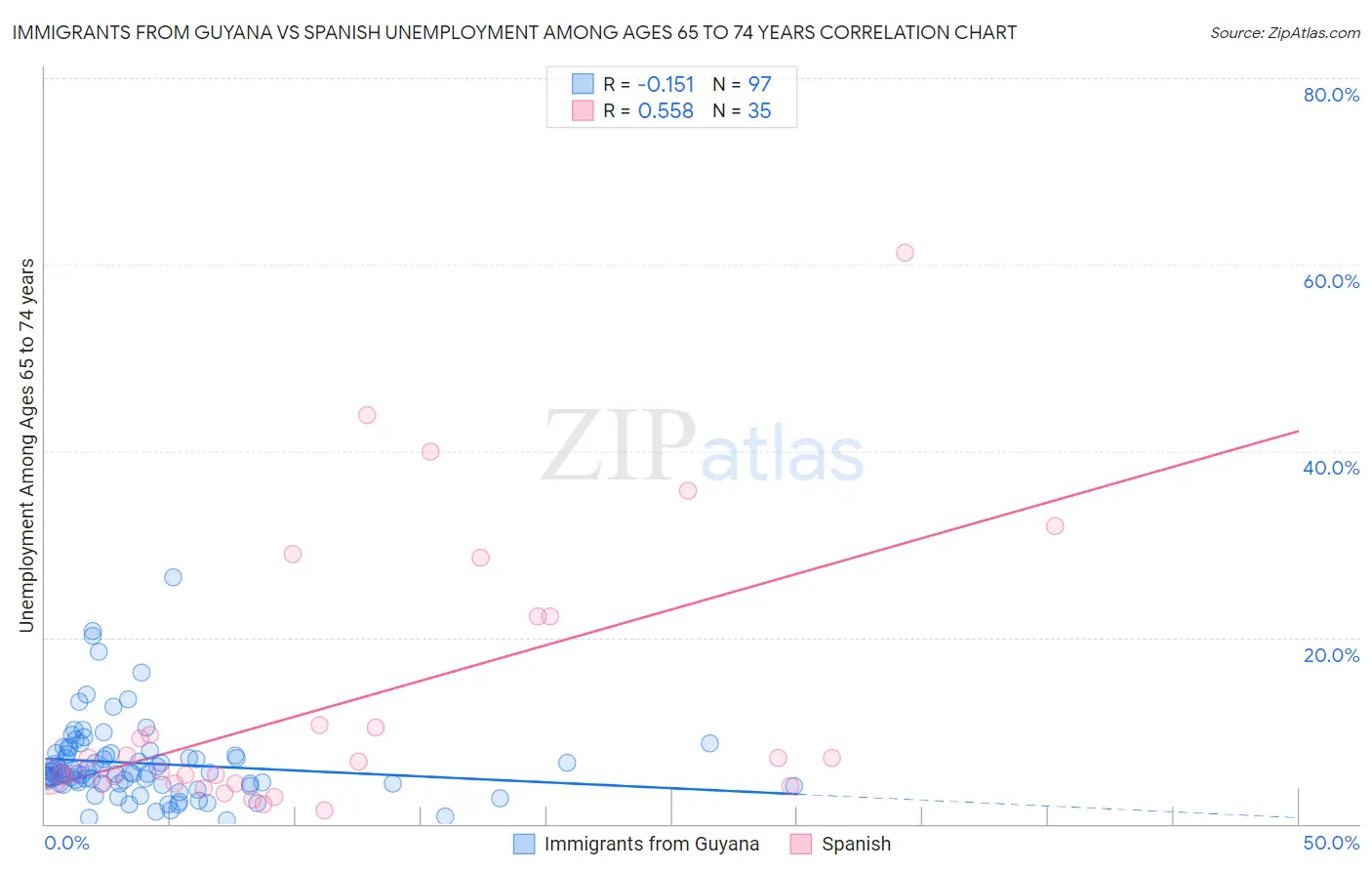 Immigrants from Guyana vs Spanish Unemployment Among Ages 65 to 74 years