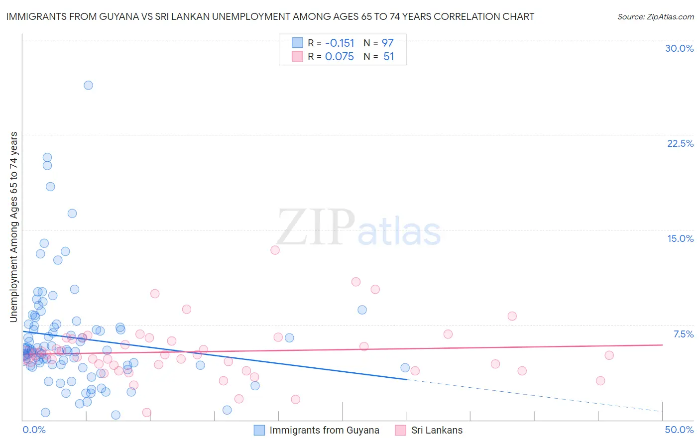 Immigrants from Guyana vs Sri Lankan Unemployment Among Ages 65 to 74 years