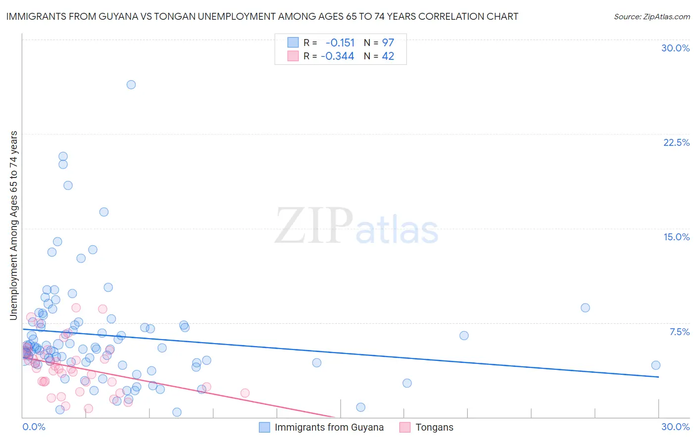 Immigrants from Guyana vs Tongan Unemployment Among Ages 65 to 74 years