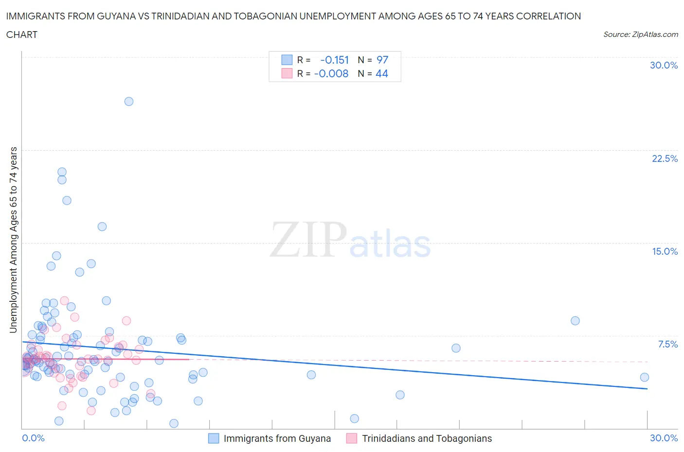 Immigrants from Guyana vs Trinidadian and Tobagonian Unemployment Among Ages 65 to 74 years