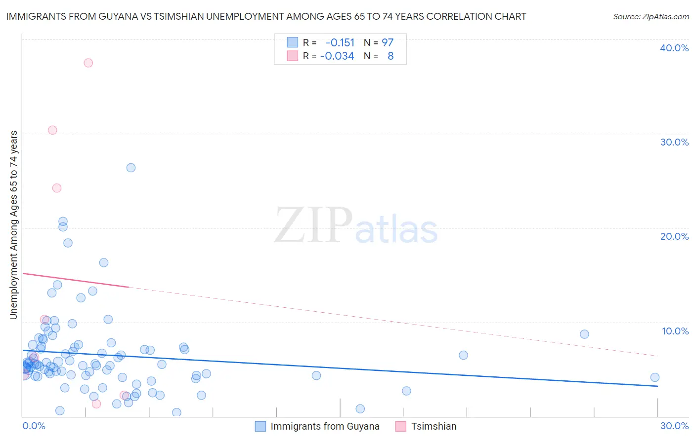 Immigrants from Guyana vs Tsimshian Unemployment Among Ages 65 to 74 years