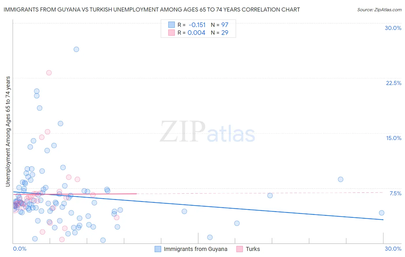 Immigrants from Guyana vs Turkish Unemployment Among Ages 65 to 74 years