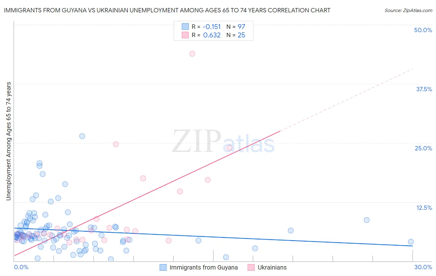 Immigrants from Guyana vs Ukrainian Unemployment Among Ages 65 to 74 years