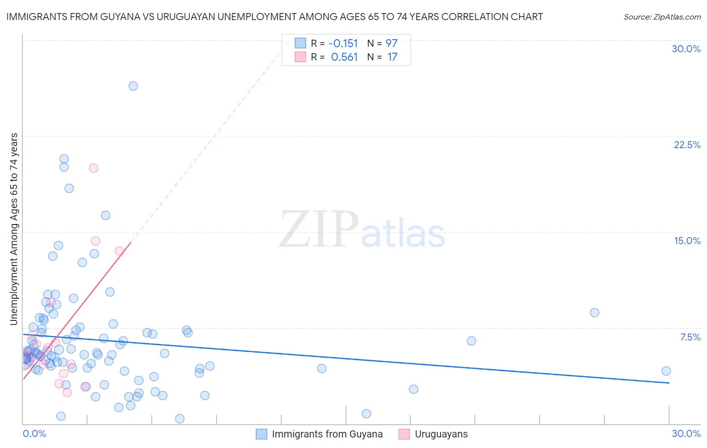 Immigrants from Guyana vs Uruguayan Unemployment Among Ages 65 to 74 years