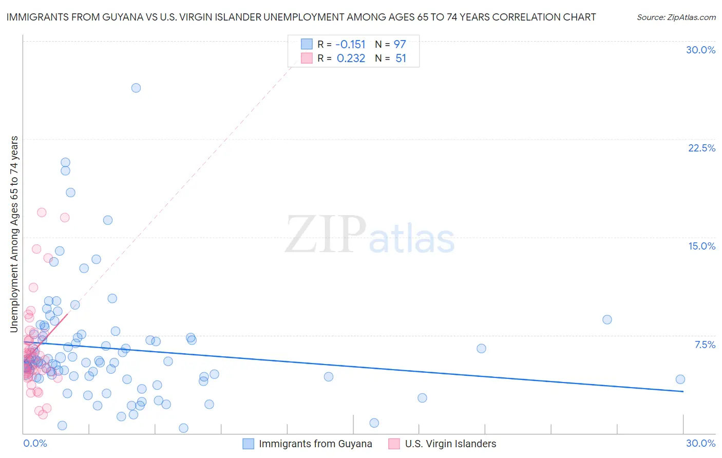 Immigrants from Guyana vs U.S. Virgin Islander Unemployment Among Ages 65 to 74 years