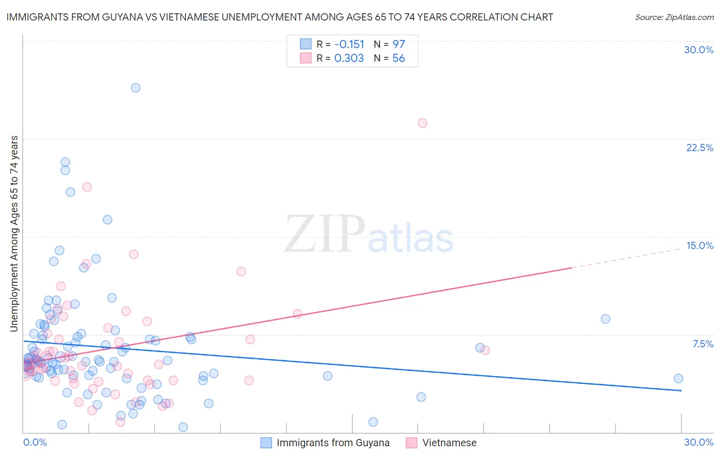 Immigrants from Guyana vs Vietnamese Unemployment Among Ages 65 to 74 years