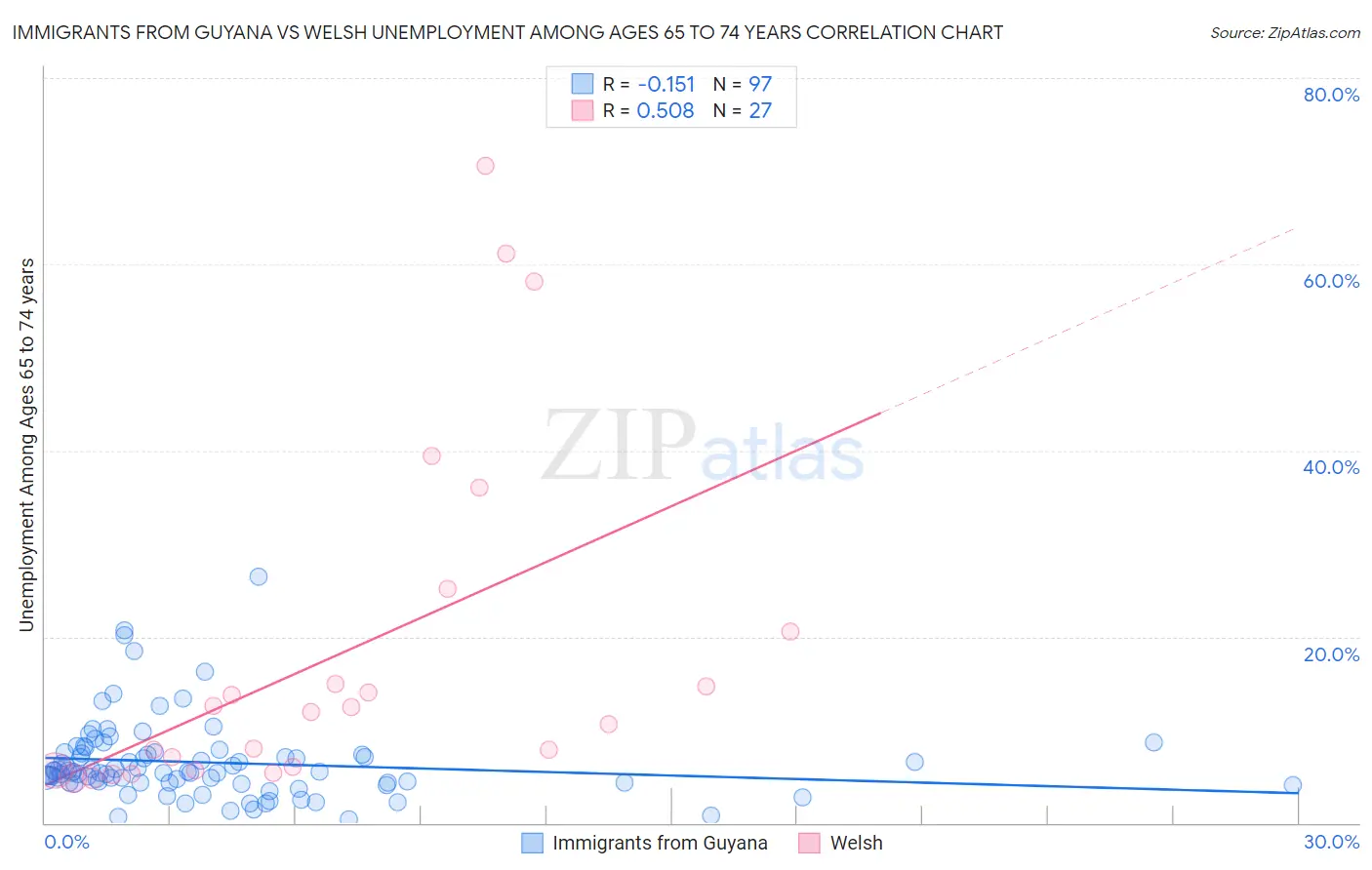 Immigrants from Guyana vs Welsh Unemployment Among Ages 65 to 74 years
