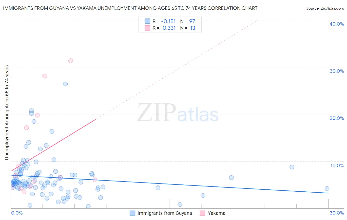 Immigrants from Guyana vs Yakama Unemployment Among Ages 65 to 74 years