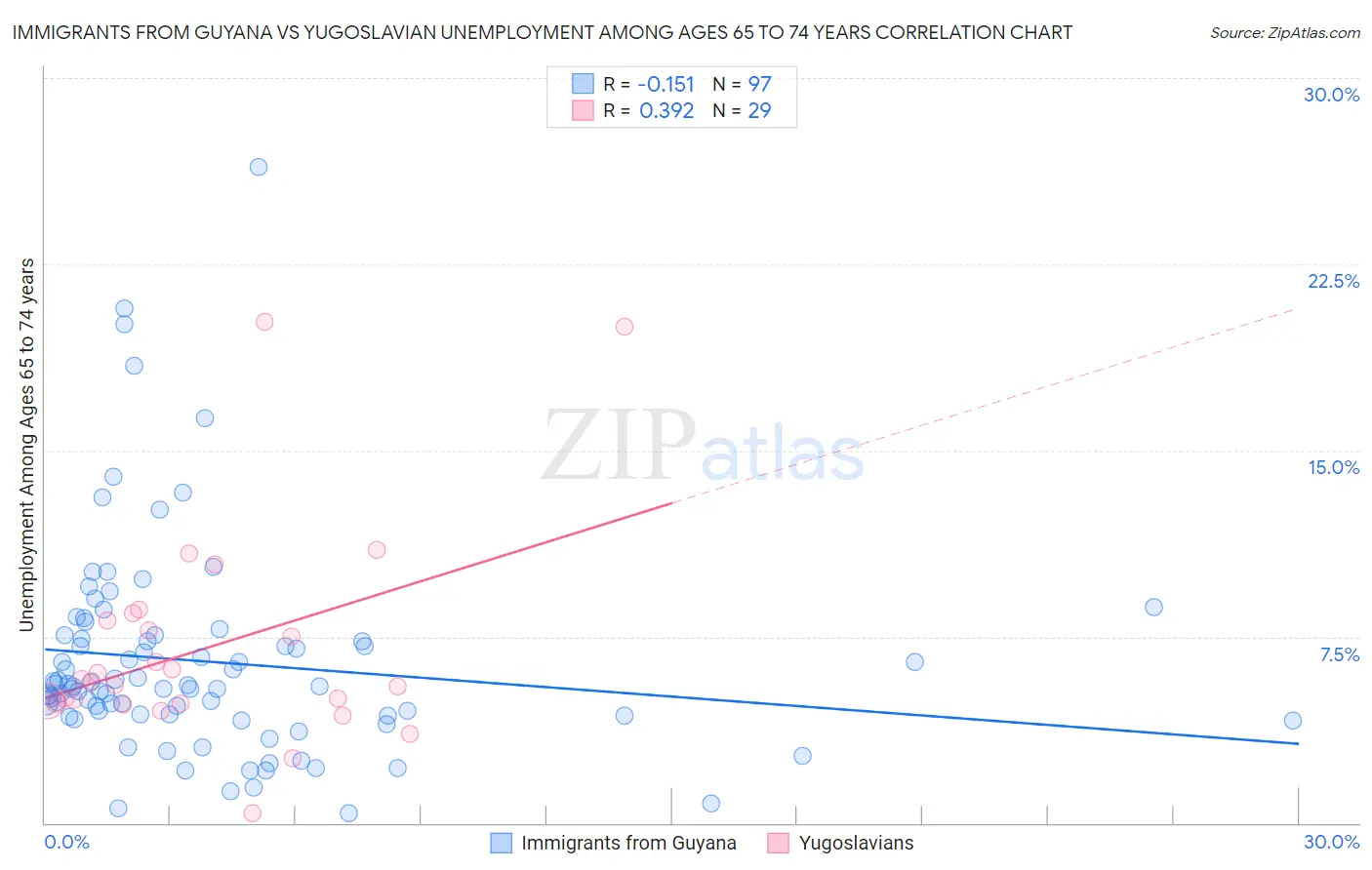Immigrants from Guyana vs Yugoslavian Unemployment Among Ages 65 to 74 years