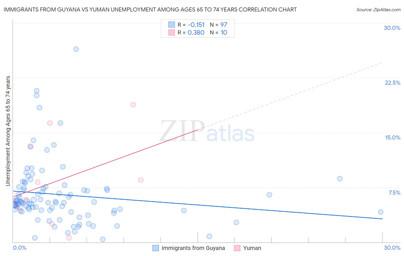 Immigrants from Guyana vs Yuman Unemployment Among Ages 65 to 74 years
