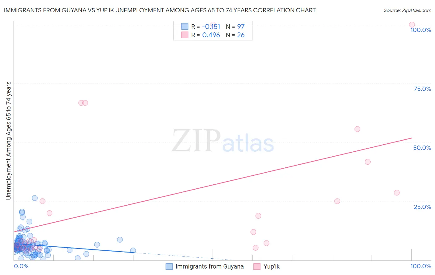 Immigrants from Guyana vs Yup'ik Unemployment Among Ages 65 to 74 years