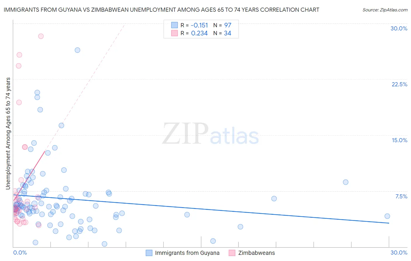 Immigrants from Guyana vs Zimbabwean Unemployment Among Ages 65 to 74 years