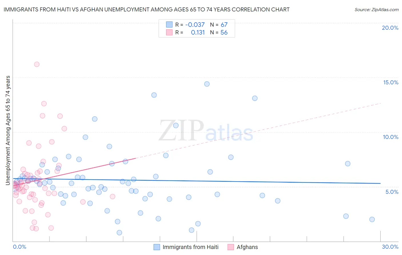 Immigrants from Haiti vs Afghan Unemployment Among Ages 65 to 74 years