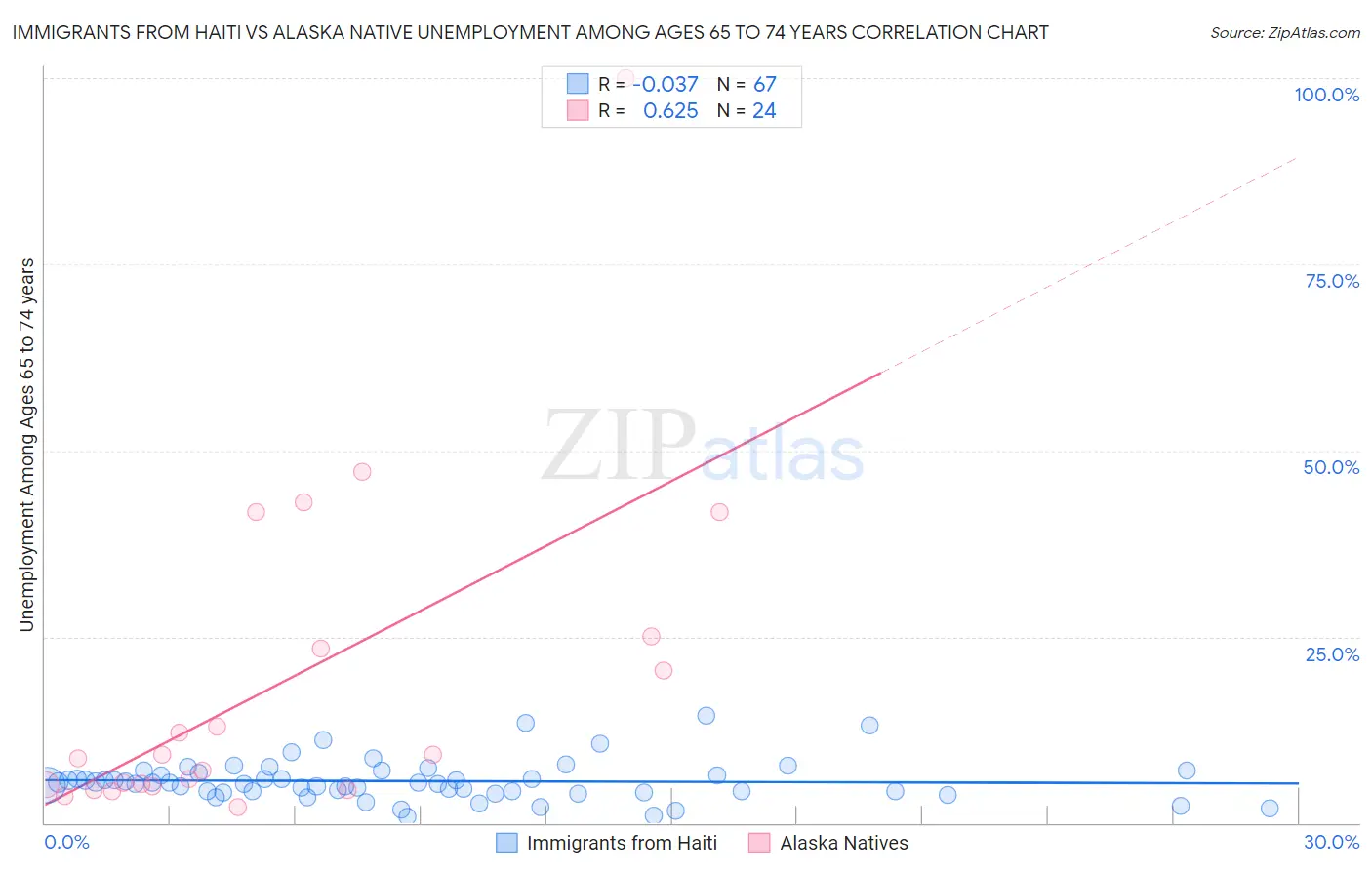 Immigrants from Haiti vs Alaska Native Unemployment Among Ages 65 to 74 years