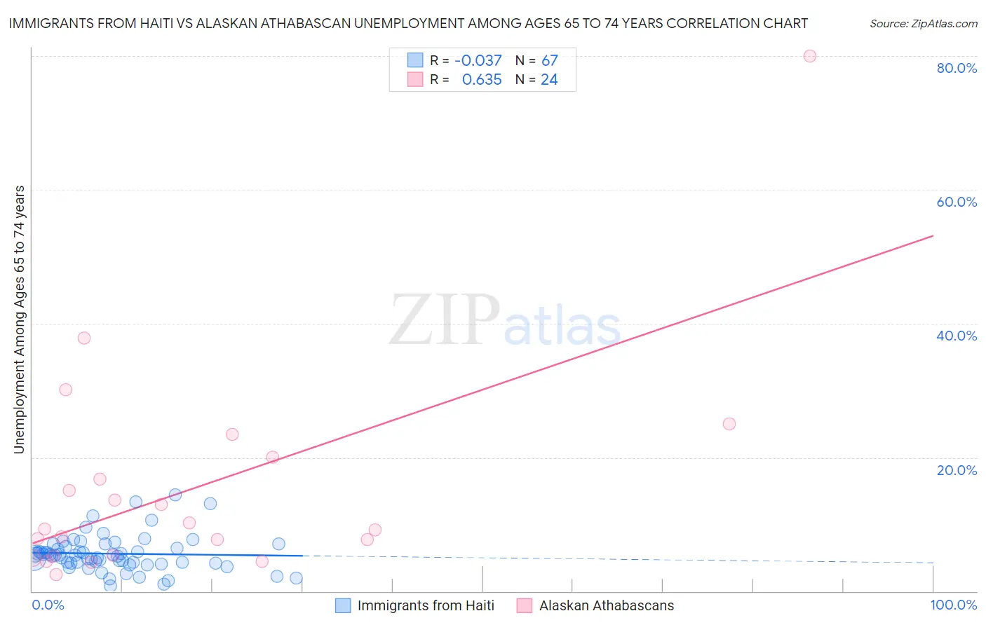 Immigrants from Haiti vs Alaskan Athabascan Unemployment Among Ages 65 to 74 years