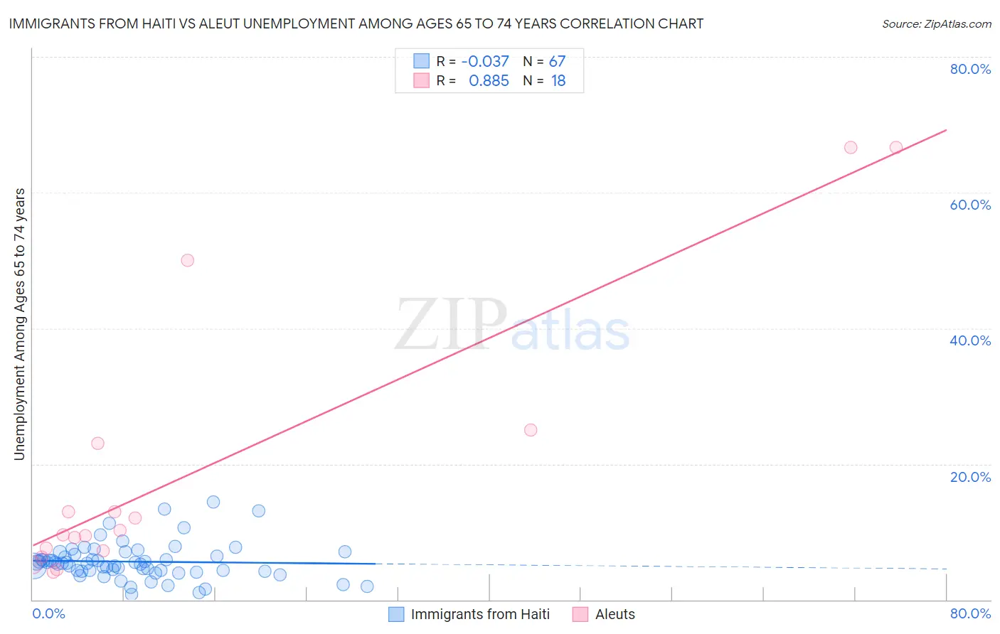 Immigrants from Haiti vs Aleut Unemployment Among Ages 65 to 74 years