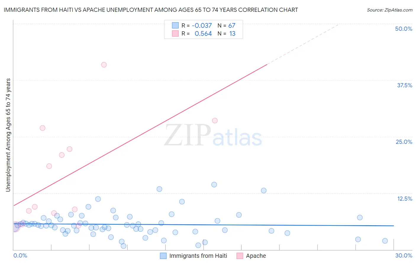 Immigrants from Haiti vs Apache Unemployment Among Ages 65 to 74 years