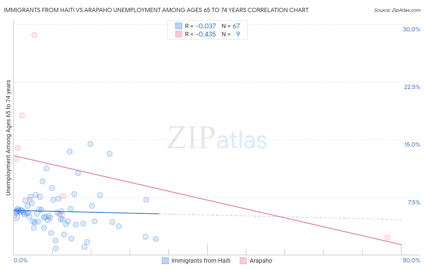 Immigrants from Haiti vs Arapaho Unemployment Among Ages 65 to 74 years