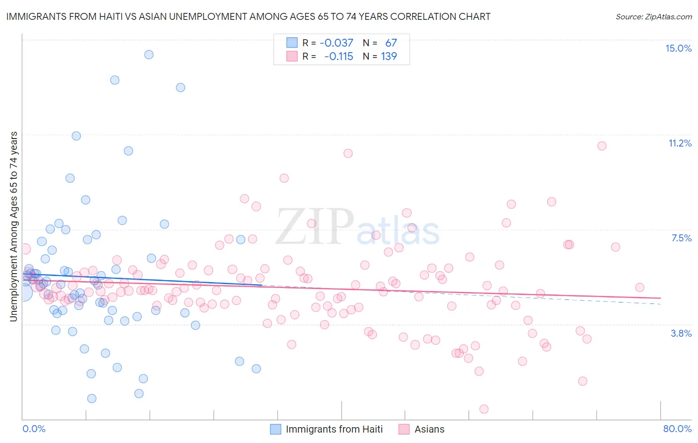 Immigrants from Haiti vs Asian Unemployment Among Ages 65 to 74 years