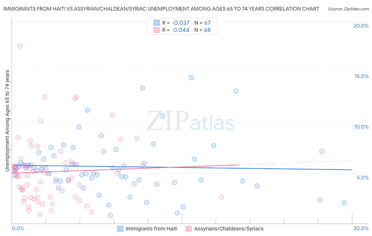 Immigrants from Haiti vs Assyrian/Chaldean/Syriac Unemployment Among Ages 65 to 74 years