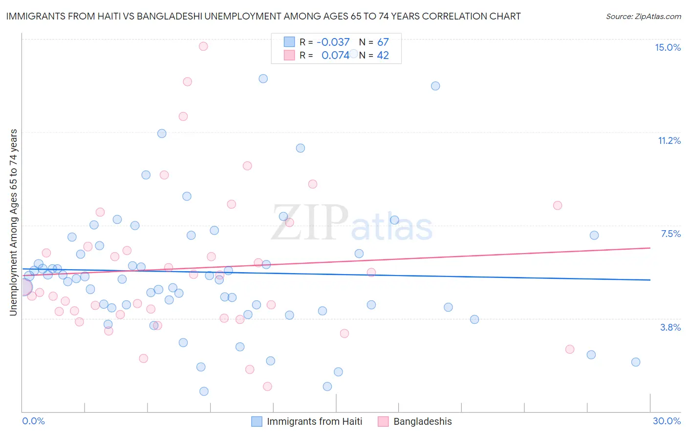 Immigrants from Haiti vs Bangladeshi Unemployment Among Ages 65 to 74 years