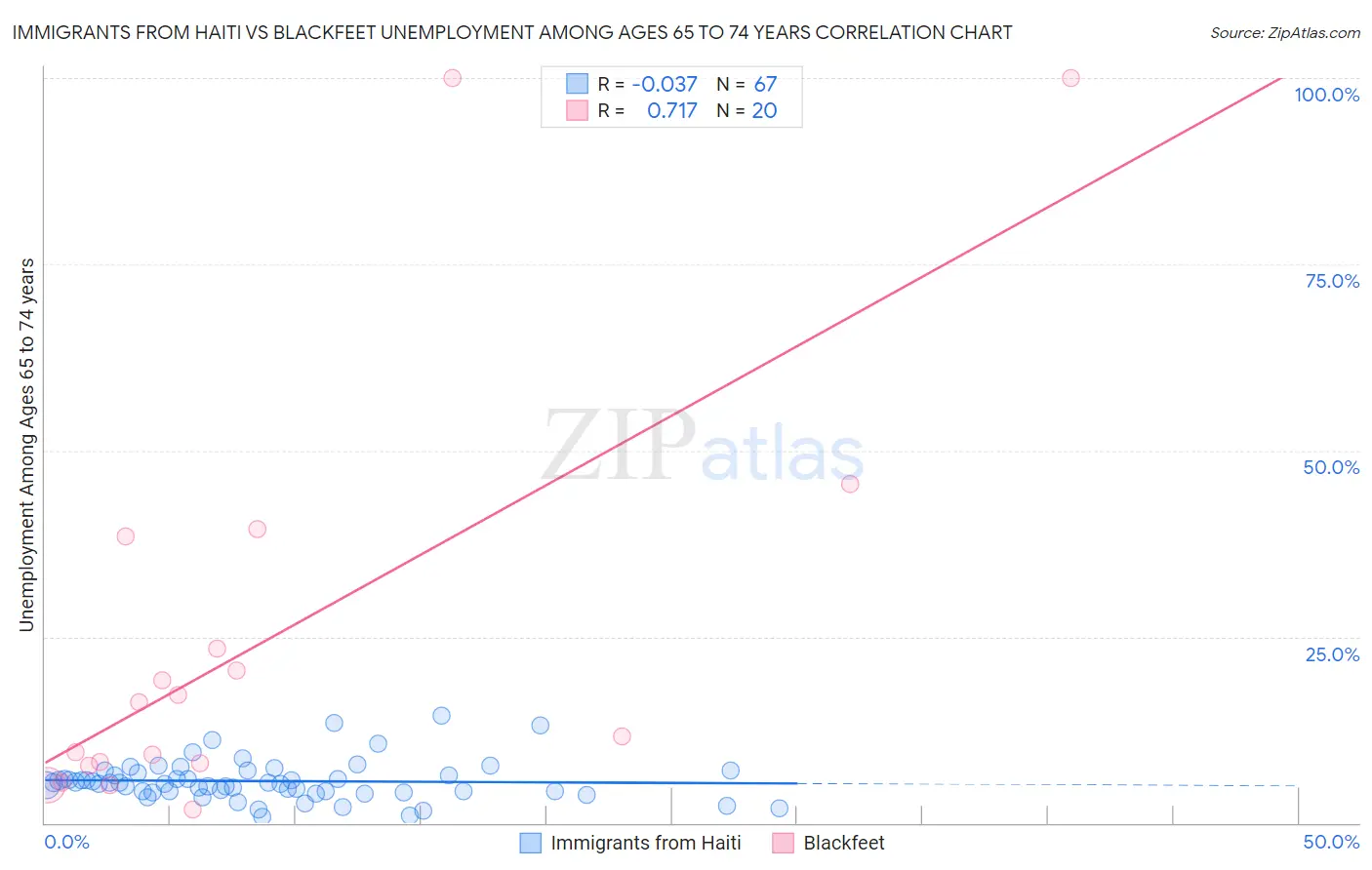 Immigrants from Haiti vs Blackfeet Unemployment Among Ages 65 to 74 years