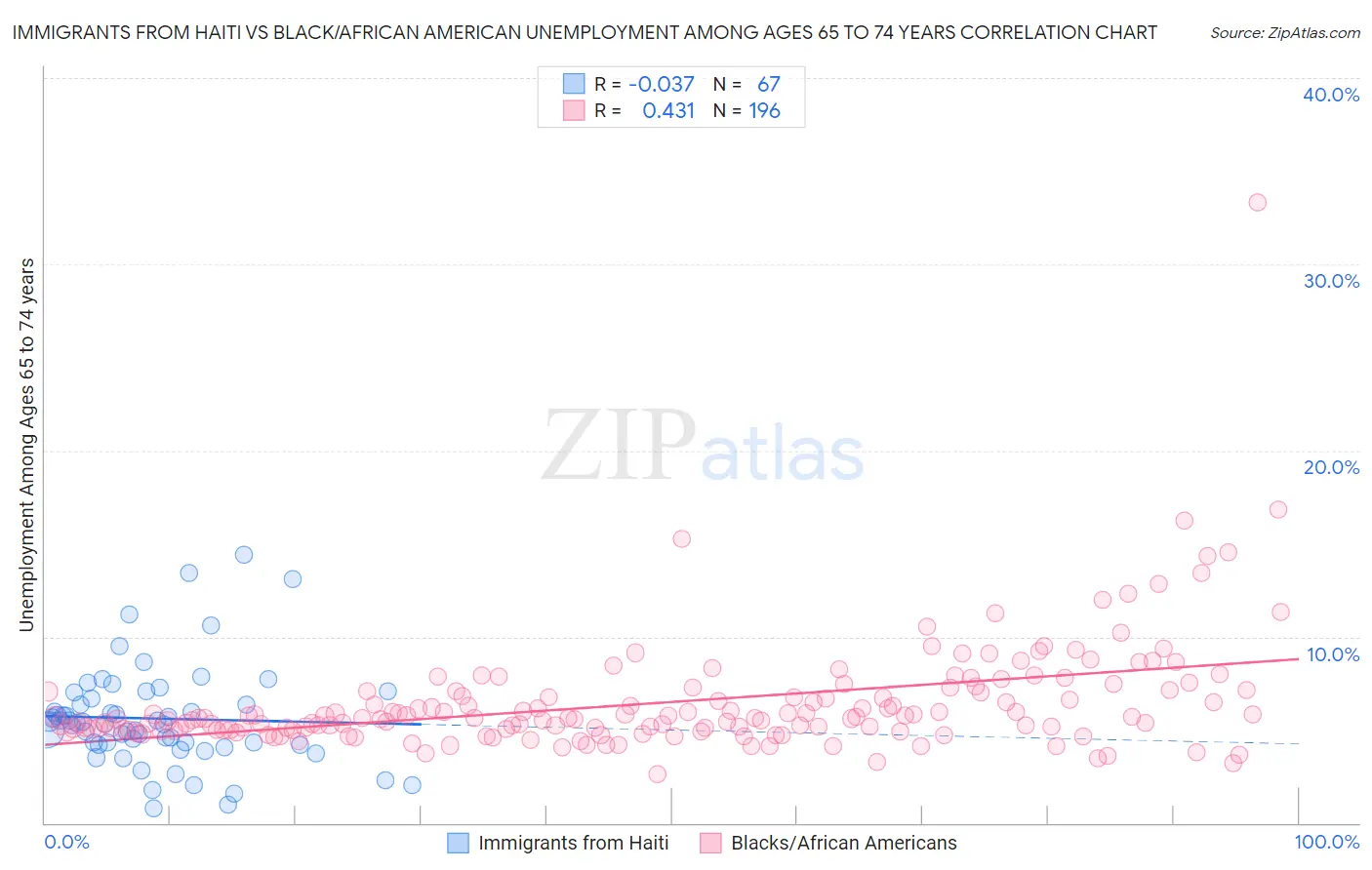 Immigrants from Haiti vs Black/African American Unemployment Among Ages 65 to 74 years