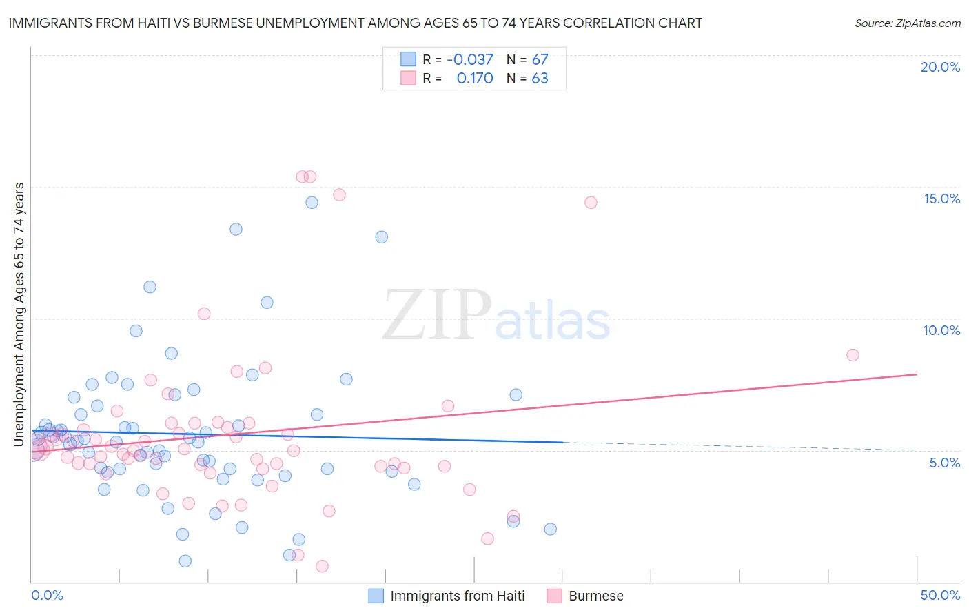 Immigrants from Haiti vs Burmese Unemployment Among Ages 65 to 74 years