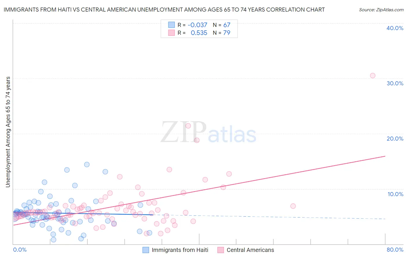 Immigrants from Haiti vs Central American Unemployment Among Ages 65 to 74 years