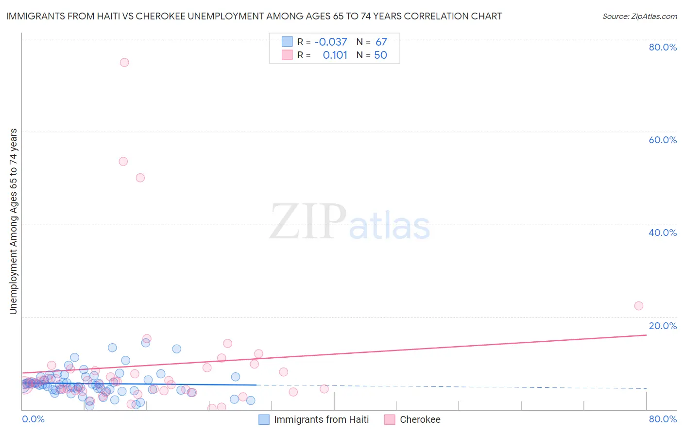 Immigrants from Haiti vs Cherokee Unemployment Among Ages 65 to 74 years