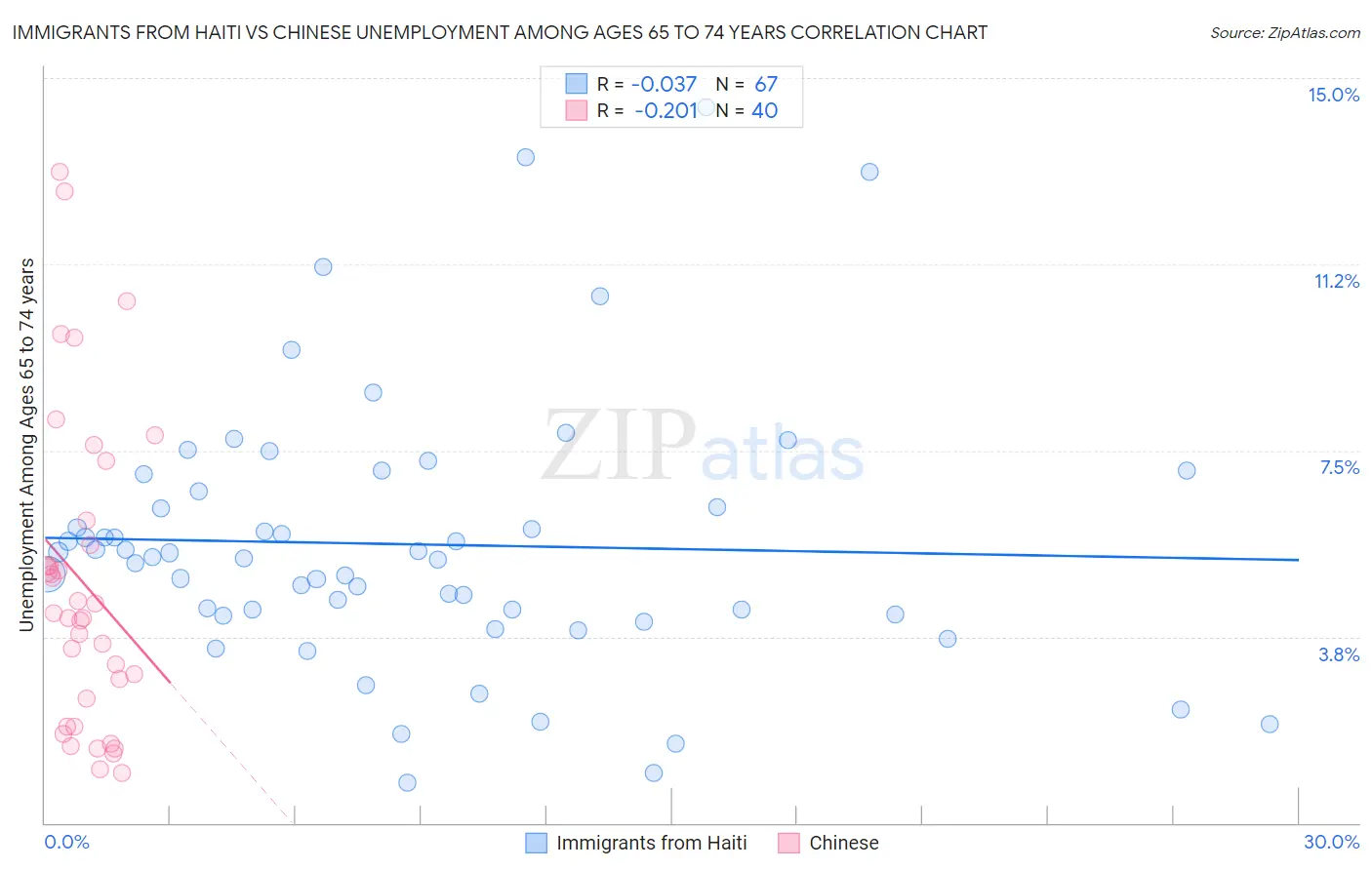 Immigrants from Haiti vs Chinese Unemployment Among Ages 65 to 74 years