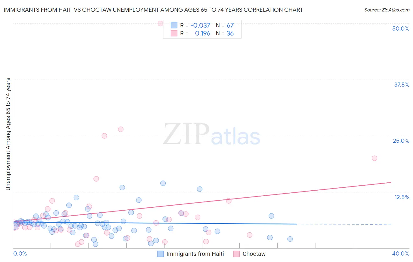 Immigrants from Haiti vs Choctaw Unemployment Among Ages 65 to 74 years