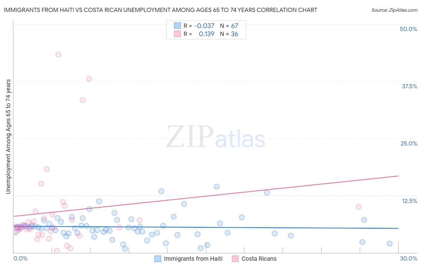 Immigrants from Haiti vs Costa Rican Unemployment Among Ages 65 to 74 years