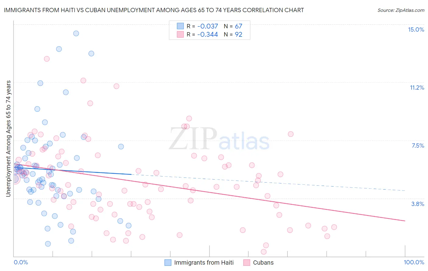 Immigrants from Haiti vs Cuban Unemployment Among Ages 65 to 74 years