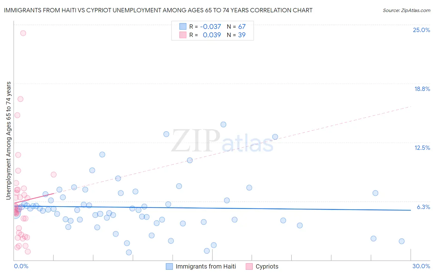 Immigrants from Haiti vs Cypriot Unemployment Among Ages 65 to 74 years