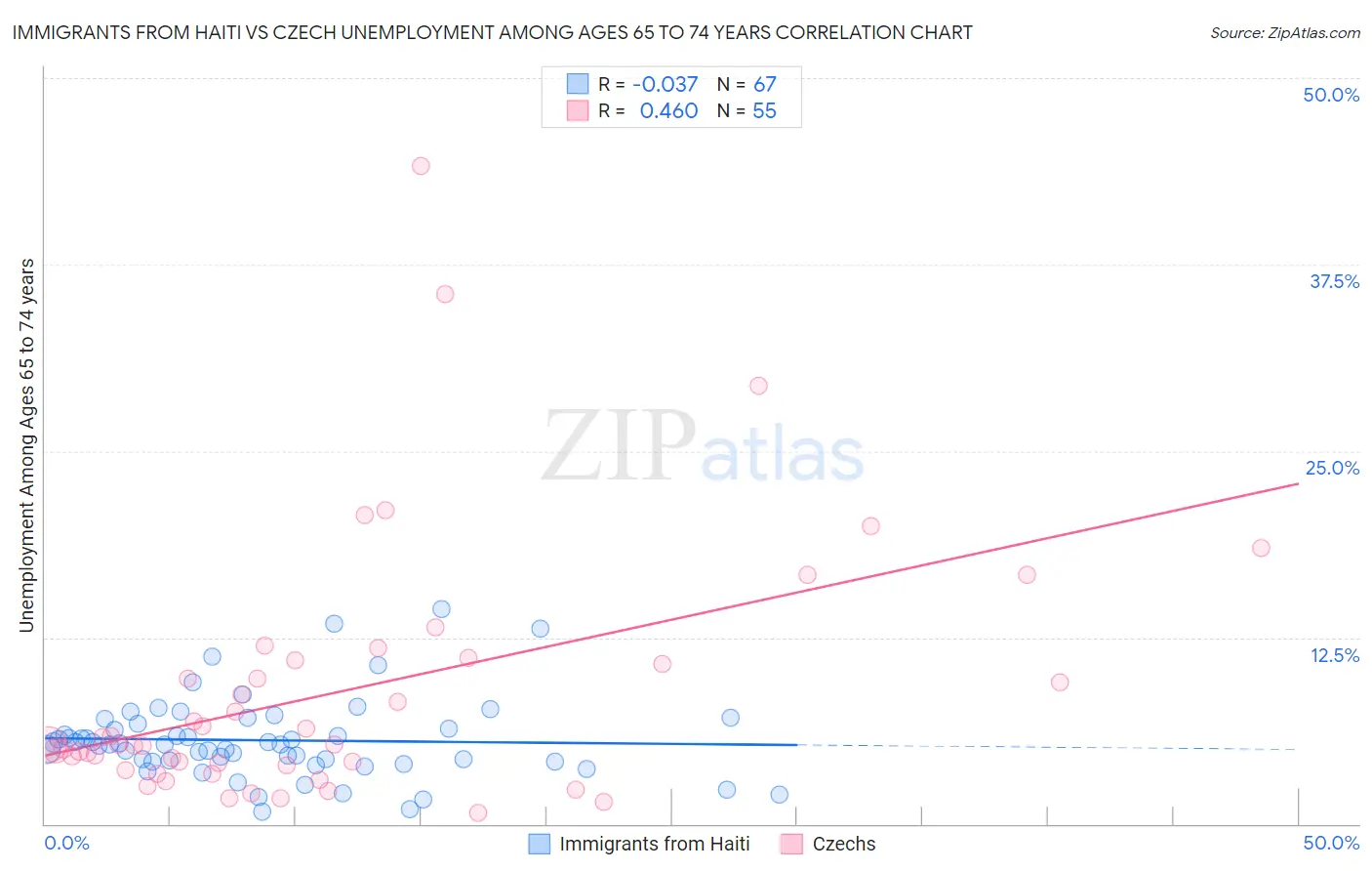Immigrants from Haiti vs Czech Unemployment Among Ages 65 to 74 years