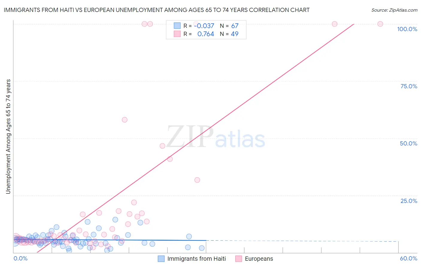 Immigrants from Haiti vs European Unemployment Among Ages 65 to 74 years