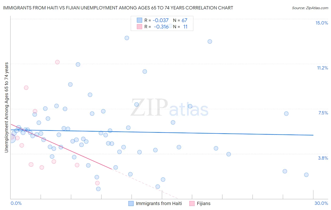 Immigrants from Haiti vs Fijian Unemployment Among Ages 65 to 74 years