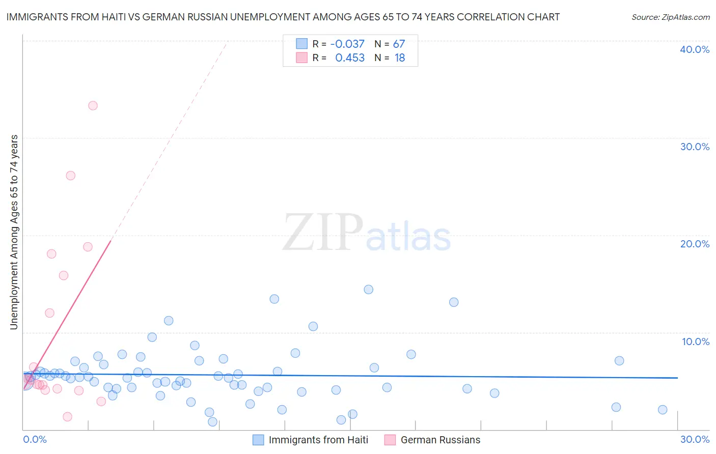 Immigrants from Haiti vs German Russian Unemployment Among Ages 65 to 74 years