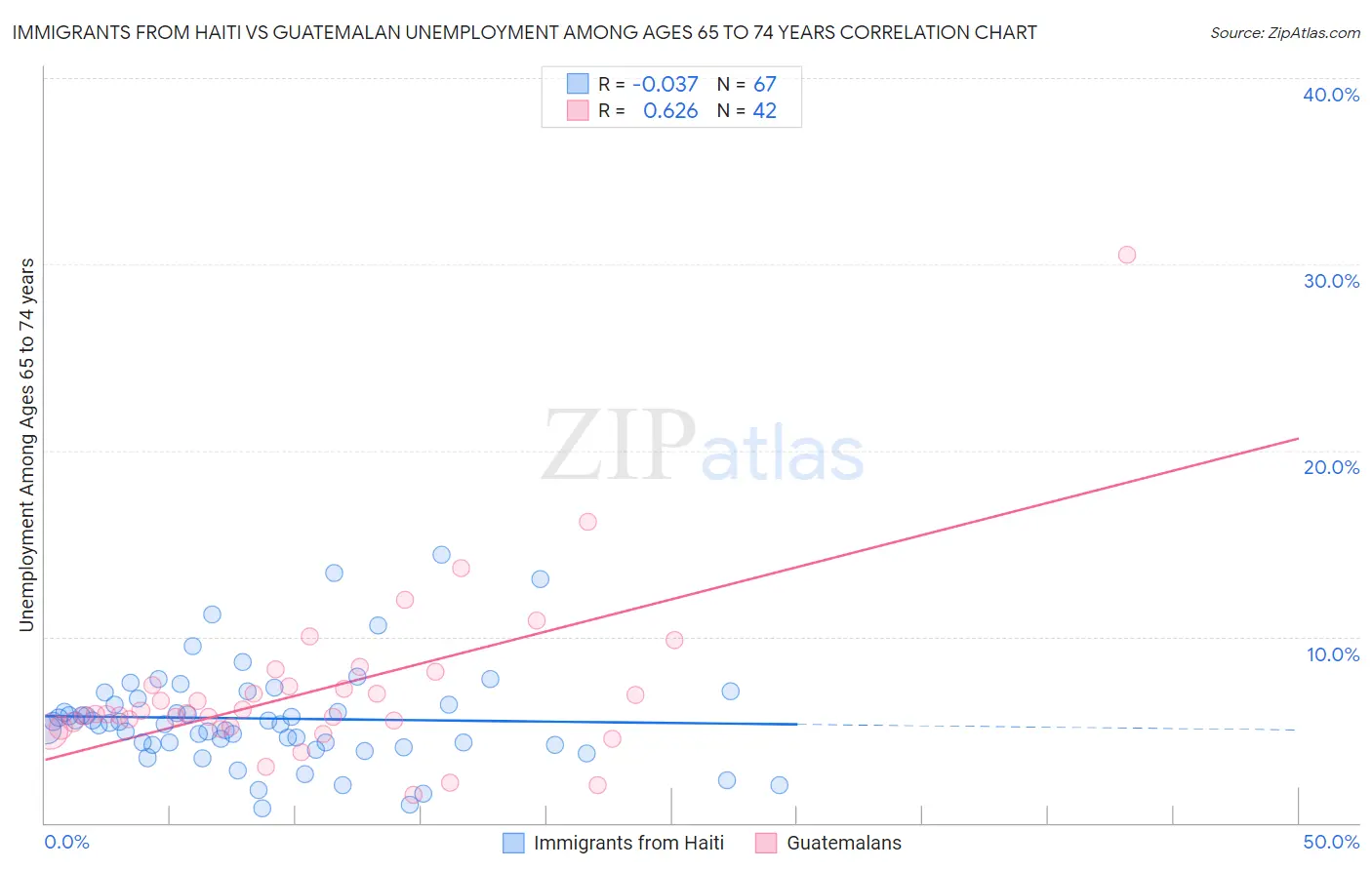 Immigrants from Haiti vs Guatemalan Unemployment Among Ages 65 to 74 years