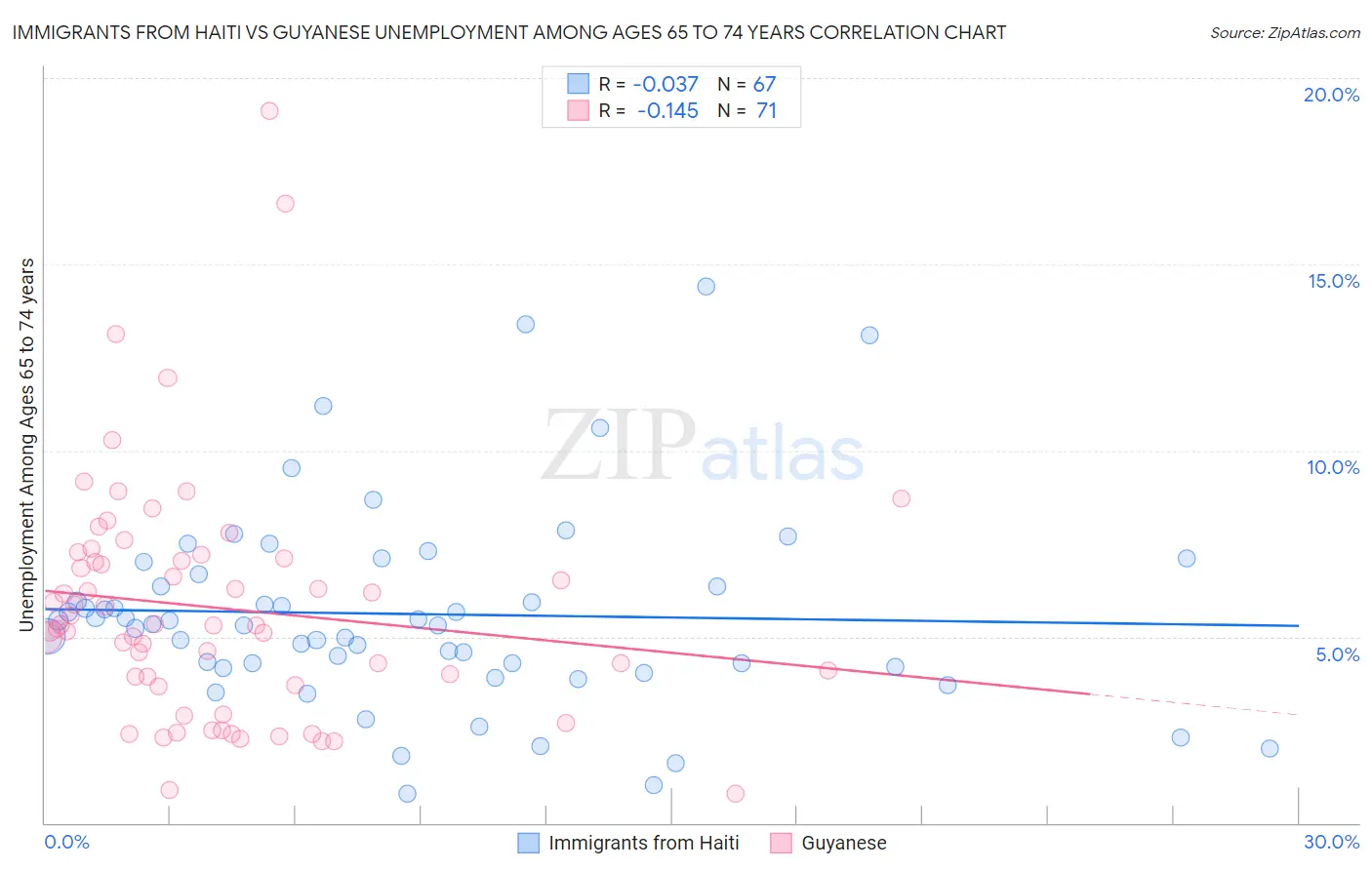 Immigrants from Haiti vs Guyanese Unemployment Among Ages 65 to 74 years