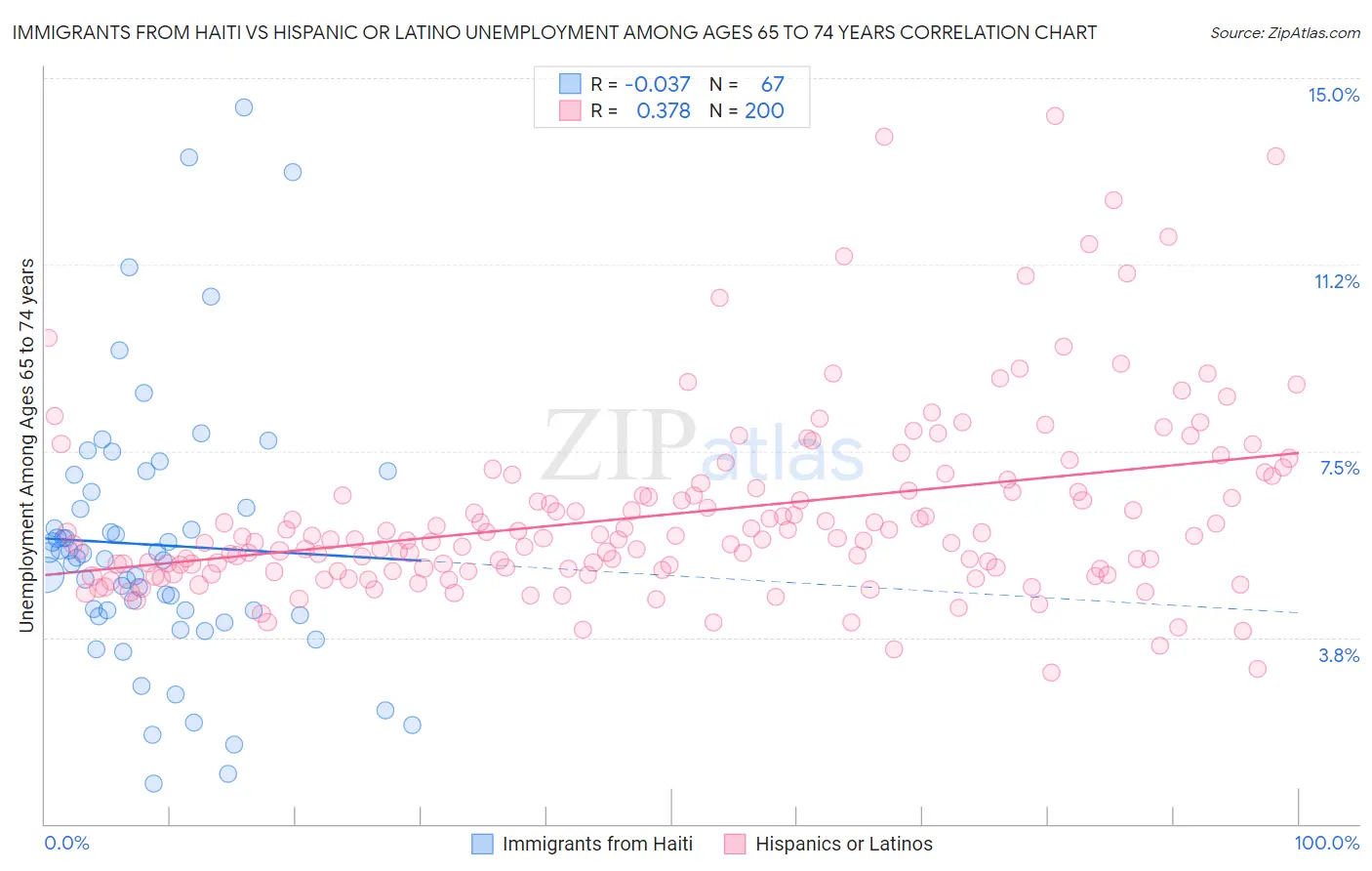 Immigrants from Haiti vs Hispanic or Latino Unemployment Among Ages 65 to 74 years